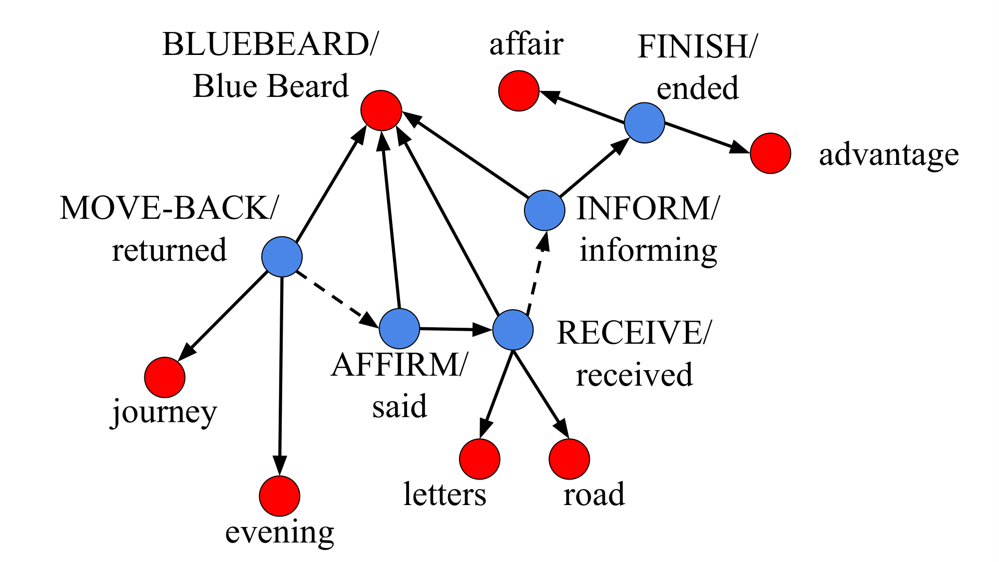 SIR-Summ Extractive Narrative Summarizer